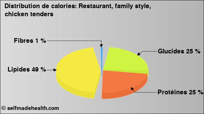Calories: Restaurant, family style, chicken tenders (diagramme, valeurs nutritives)