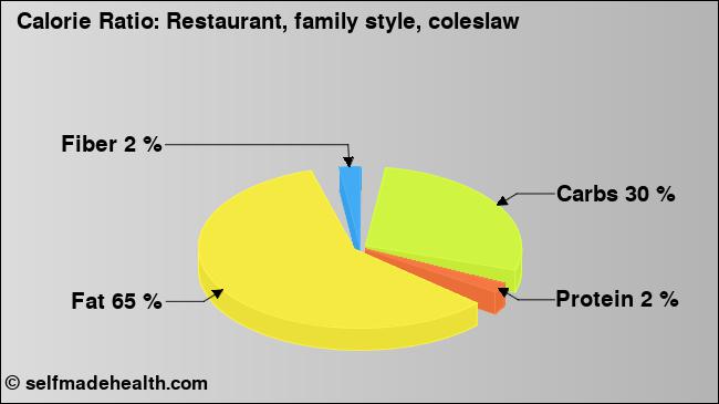 Calorie ratio: Restaurant, family style, coleslaw (chart, nutrition data)