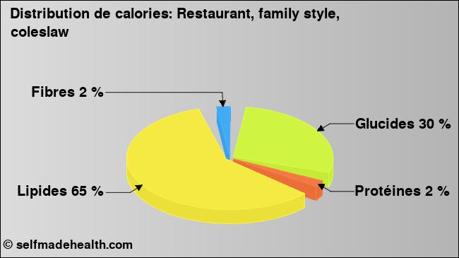 Calories: Restaurant, family style, coleslaw (diagramme, valeurs nutritives)