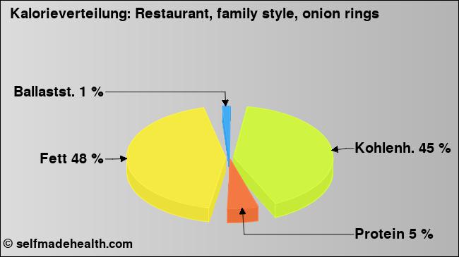 Kalorienverteilung: Restaurant, family style, onion rings (Grafik, Nährwerte)