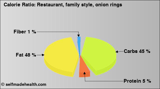 Calorie ratio: Restaurant, family style, onion rings (chart, nutrition data)