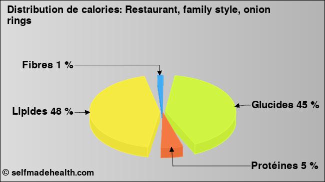Calories: Restaurant, family style, onion rings (diagramme, valeurs nutritives)