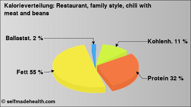 Kalorienverteilung: Restaurant, family style, chili with meat and beans (Grafik, Nährwerte)