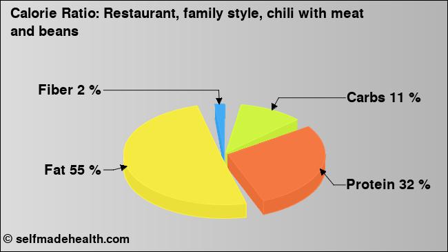 Calorie ratio: Restaurant, family style, chili with meat and beans (chart, nutrition data)