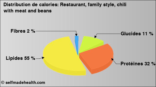 Calories: Restaurant, family style, chili with meat and beans (diagramme, valeurs nutritives)