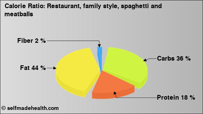 Calorie ratio: Restaurant, family style, spaghetti and meatballs (chart, nutrition data)