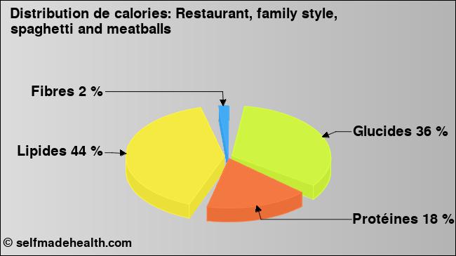 Calories: Restaurant, family style, spaghetti and meatballs (diagramme, valeurs nutritives)