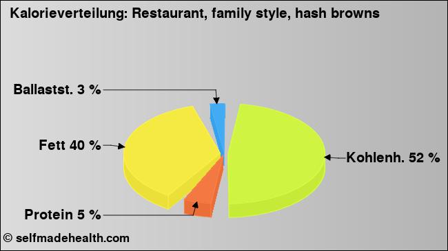 Kalorienverteilung: Restaurant, family style, hash browns (Grafik, Nährwerte)