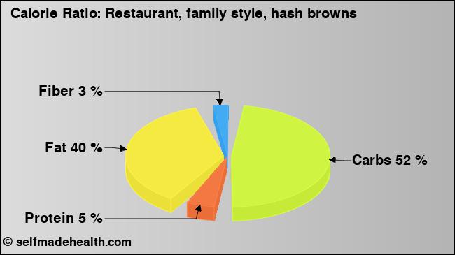 Calorie ratio: Restaurant, family style, hash browns (chart, nutrition data)
