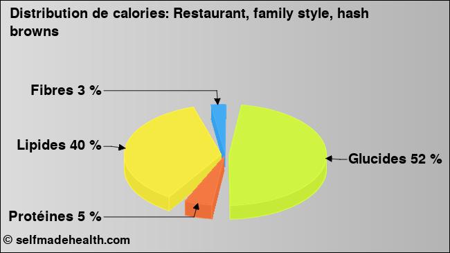 Calories: Restaurant, family style, hash browns (diagramme, valeurs nutritives)