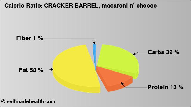Calorie ratio: CRACKER BARREL, macaroni n' cheese (chart, nutrition data)