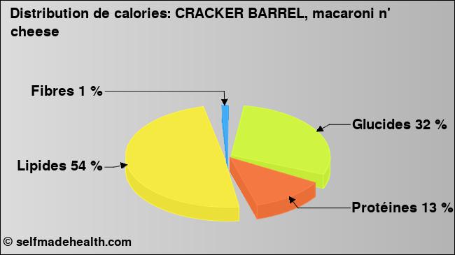 Calories: CRACKER BARREL, macaroni n' cheese (diagramme, valeurs nutritives)