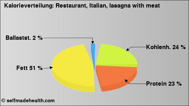 Kalorienverteilung: Restaurant, Italian, lasagna with meat (Grafik, Nährwerte)