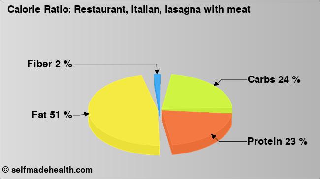 Calorie ratio: Restaurant, Italian, lasagna with meat (chart, nutrition data)