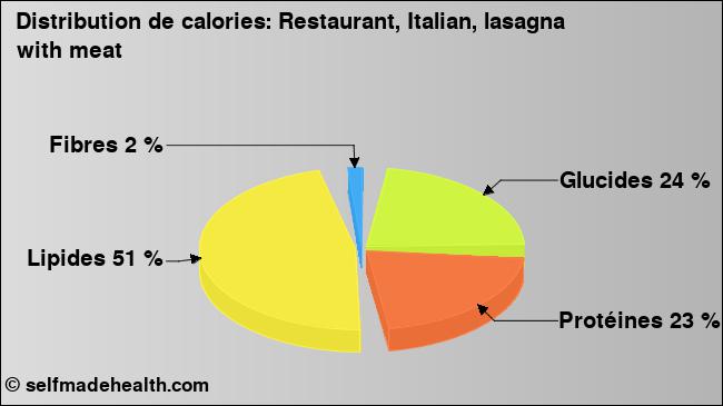 Calories: Restaurant, Italian, lasagna with meat (diagramme, valeurs nutritives)