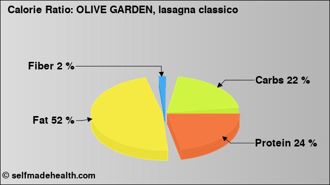 Calorie ratio: OLIVE GARDEN, lasagna classico (chart, nutrition data)