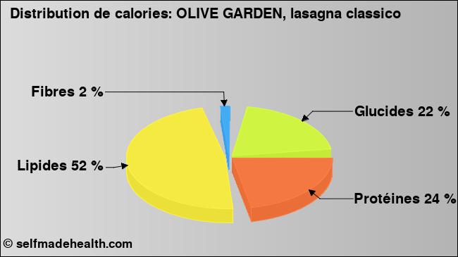 Calories: OLIVE GARDEN, lasagna classico (diagramme, valeurs nutritives)
