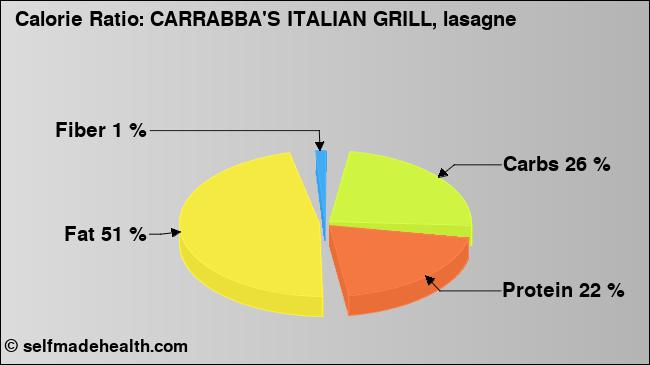 Calorie ratio: CARRABBA'S ITALIAN GRILL, lasagne (chart, nutrition data)