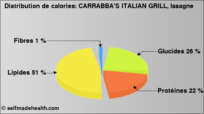 Calories: CARRABBA'S ITALIAN GRILL, lasagne (diagramme, valeurs nutritives)