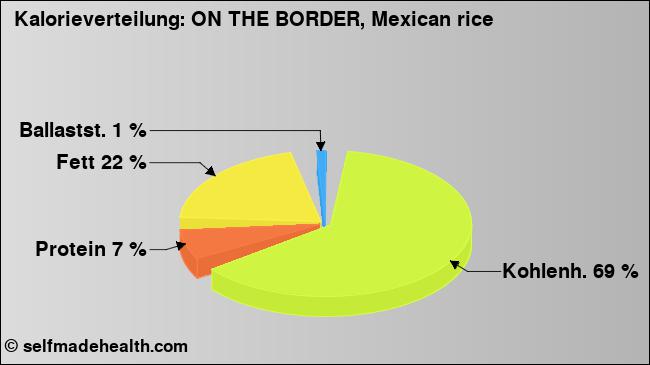 Kalorienverteilung: ON THE BORDER, Mexican rice (Grafik, Nährwerte)