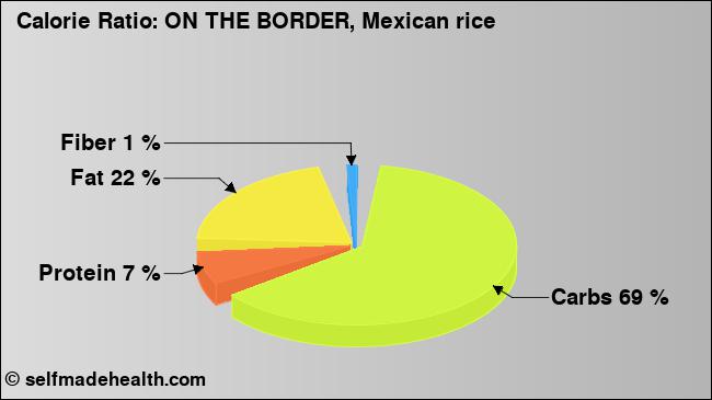 Calorie ratio: ON THE BORDER, Mexican rice (chart, nutrition data)
