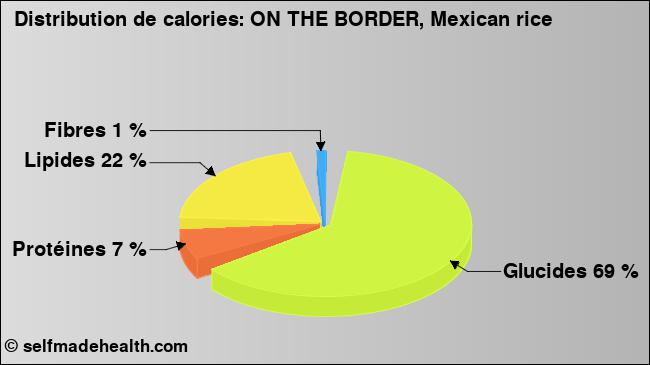 Calories: ON THE BORDER, Mexican rice (diagramme, valeurs nutritives)
