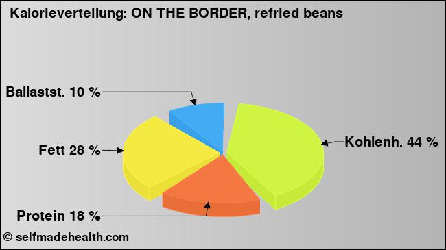 Kalorienverteilung: ON THE BORDER, refried beans (Grafik, Nährwerte)