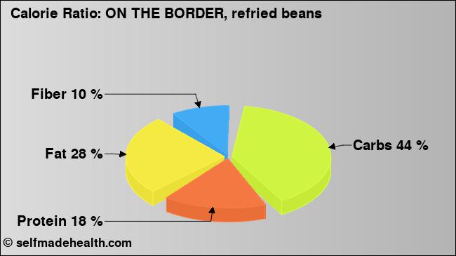 Calorie ratio: ON THE BORDER, refried beans (chart, nutrition data)