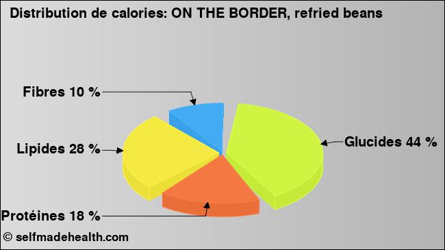 Calories: ON THE BORDER, refried beans (diagramme, valeurs nutritives)