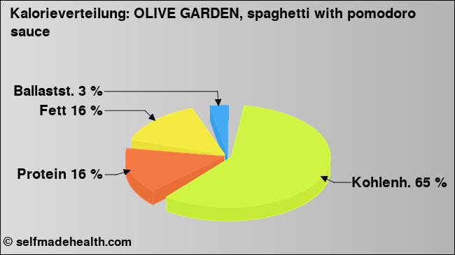 Kalorienverteilung: OLIVE GARDEN, spaghetti with pomodoro sauce (Grafik, Nährwerte)
