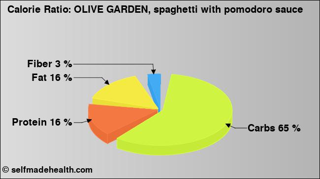 Calorie ratio: OLIVE GARDEN, spaghetti with pomodoro sauce (chart, nutrition data)