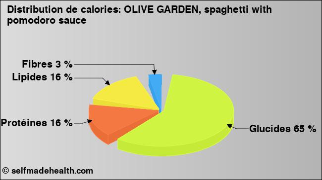 Calories: OLIVE GARDEN, spaghetti with pomodoro sauce (diagramme, valeurs nutritives)