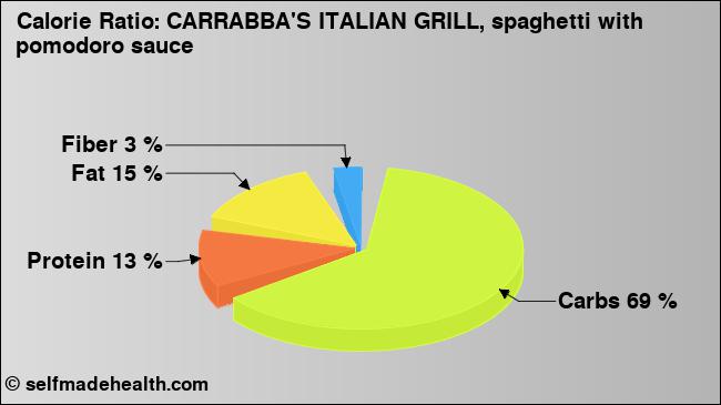 Calorie ratio: CARRABBA'S ITALIAN GRILL, spaghetti with pomodoro sauce (chart, nutrition data)