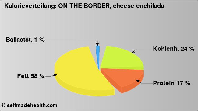 Kalorienverteilung: ON THE BORDER, cheese enchilada (Grafik, Nährwerte)