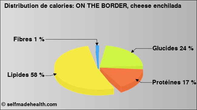Calories: ON THE BORDER, cheese enchilada (diagramme, valeurs nutritives)
