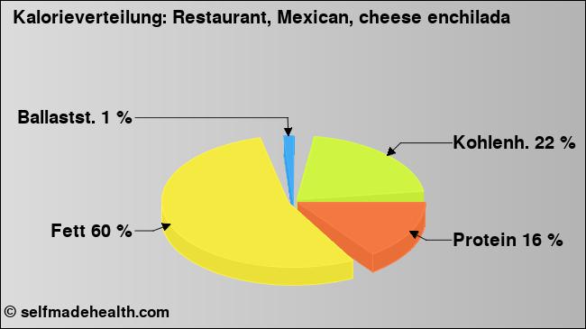 Kalorienverteilung: Restaurant, Mexican, cheese enchilada (Grafik, Nährwerte)