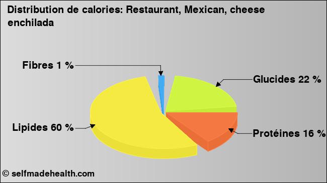 Calories: Restaurant, Mexican, cheese enchilada (diagramme, valeurs nutritives)