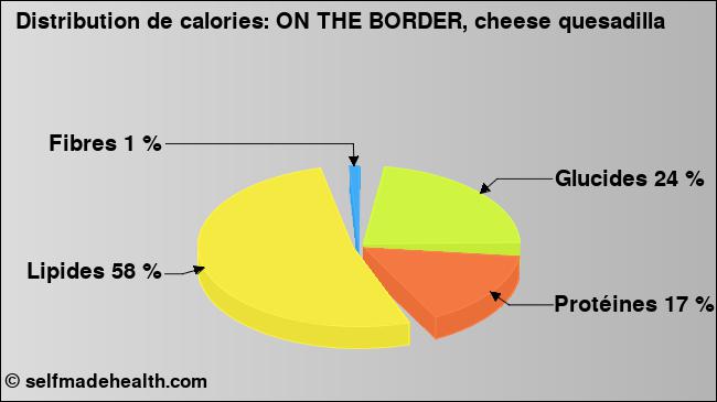 Calories: ON THE BORDER, cheese quesadilla (diagramme, valeurs nutritives)