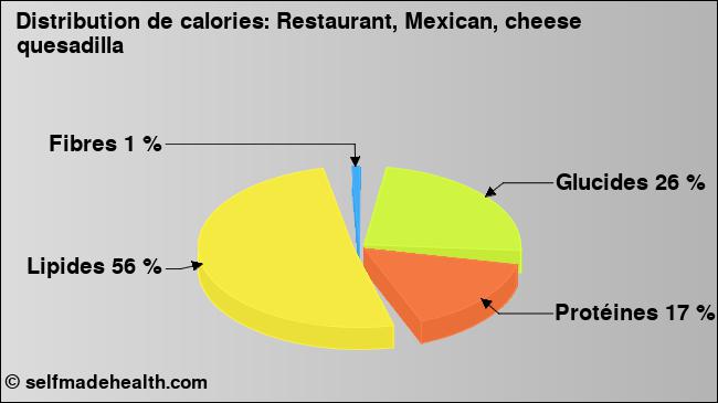 Calories: Restaurant, Mexican, cheese quesadilla (diagramme, valeurs nutritives)