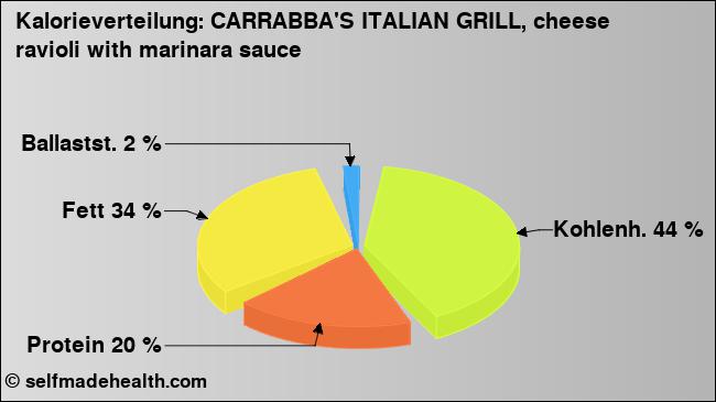 Kalorienverteilung: CARRABBA'S ITALIAN GRILL, cheese ravioli with marinara sauce (Grafik, Nährwerte)