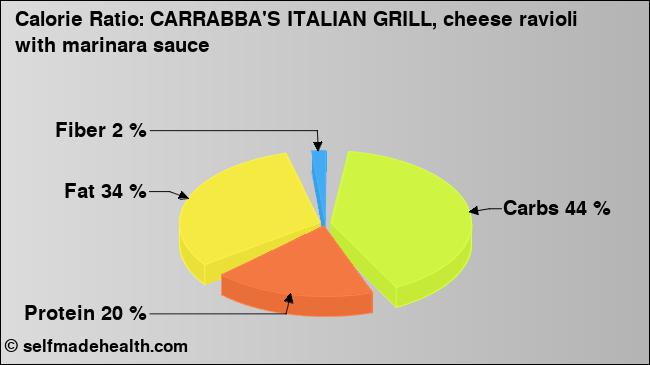 Calorie ratio: CARRABBA'S ITALIAN GRILL, cheese ravioli with marinara sauce (chart, nutrition data)
