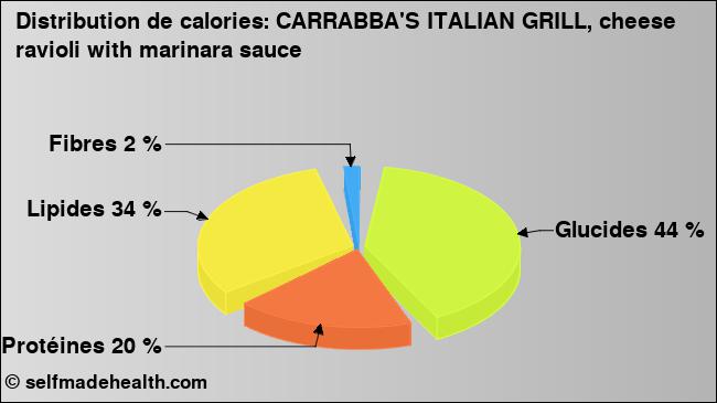 Calories: CARRABBA'S ITALIAN GRILL, cheese ravioli with marinara sauce (diagramme, valeurs nutritives)