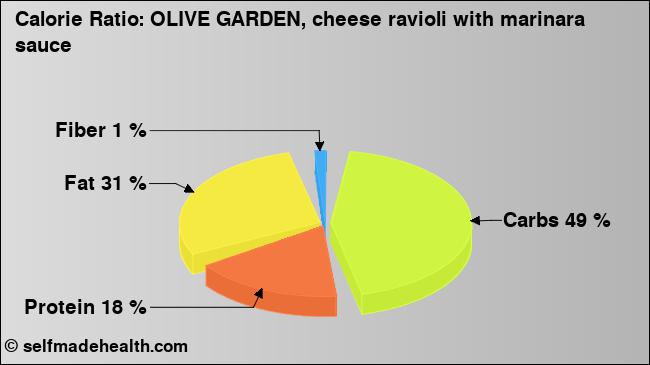 Calorie ratio: OLIVE GARDEN, cheese ravioli with marinara sauce (chart, nutrition data)