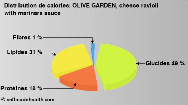 Calories: OLIVE GARDEN, cheese ravioli with marinara sauce (diagramme, valeurs nutritives)