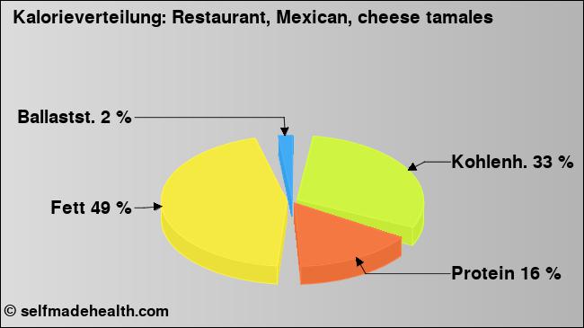 Kalorienverteilung: Restaurant, Mexican, cheese tamales (Grafik, Nährwerte)