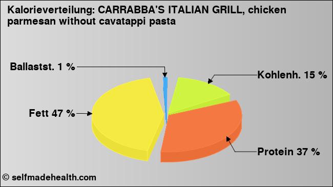 Kalorienverteilung: CARRABBA'S ITALIAN GRILL, chicken parmesan without cavatappi pasta (Grafik, Nährwerte)