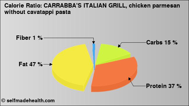 Calorie ratio: CARRABBA'S ITALIAN GRILL, chicken parmesan without cavatappi pasta (chart, nutrition data)