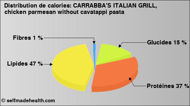 Calories: CARRABBA'S ITALIAN GRILL, chicken parmesan without cavatappi pasta (diagramme, valeurs nutritives)