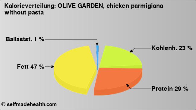 Kalorienverteilung: OLIVE GARDEN, chicken parmigiana without pasta (Grafik, Nährwerte)