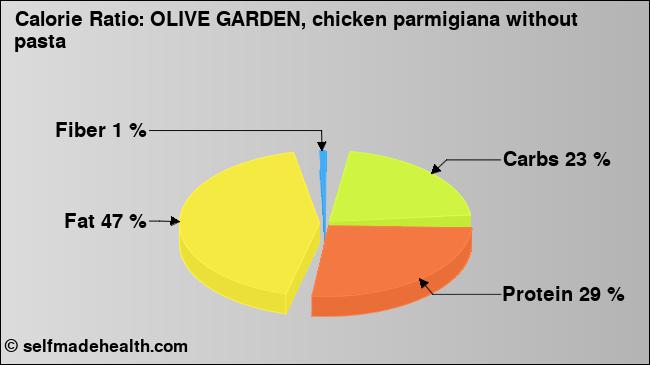 Calorie ratio: OLIVE GARDEN, chicken parmigiana without pasta (chart, nutrition data)